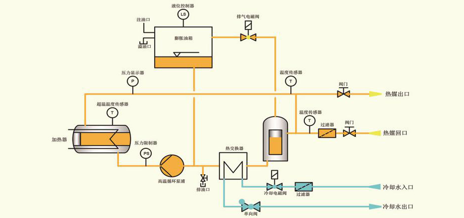 電加熱導熱油爐原理
