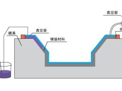 九步搞定碳纖維復(fù)合材料真空灌注，想知道點這里？「歐能機械」