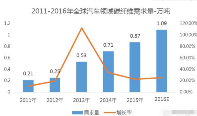 碳纖維汽車需求