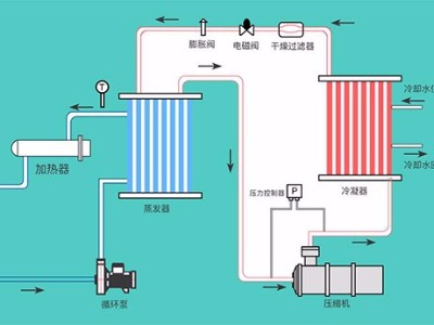 液體循環(huán)溫控設備的幾種類型，「歐能機械」提供系統(tǒng)化解決方案