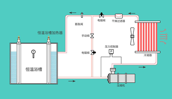 高低溫恒溫浴槽